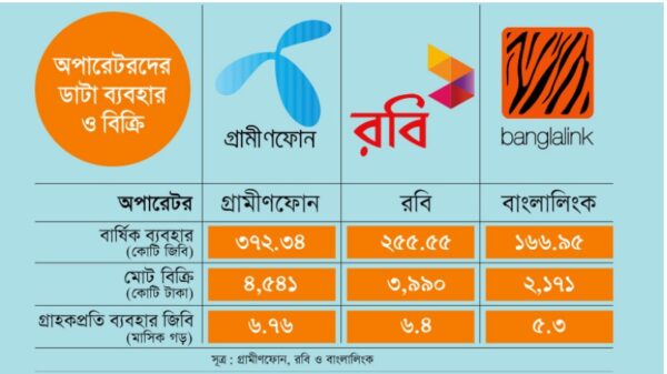 ইন্টারনেটে প্রতি গিগায় গড় ব্যয় প্রায় ৪ টাকা বিক্রি ২৫-৩৫ টাকায়