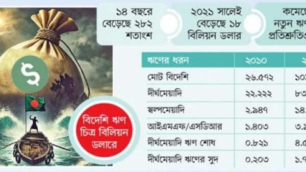 ১০০ বিলিয়ন ডলার বিদেশি ঋণের বোঝা জনগণের ঘাড়ে