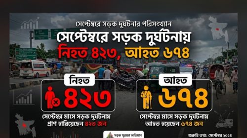 সেপ্টেম্বরে সড়ক দুর্ঘটনায় নিহত ৪২৩, আহত ৬৭৪