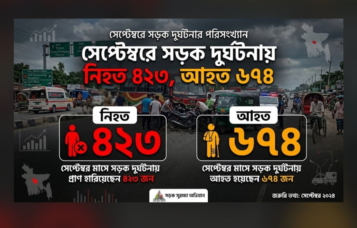 সেপ্টেম্বরে সড়ক দুর্ঘটনায় নিহত ৪২৩, আহত ৬৭৪