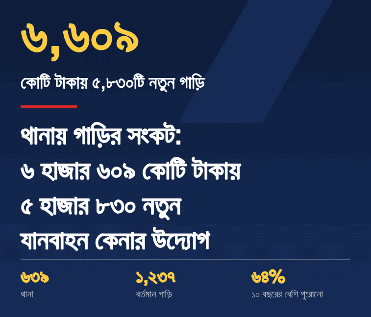 থানায় গাড়ির সংকট: ৬ হাজার ৬০৯ কোটি টাকায় ৫ হাজার ৮৩০ নতুন যানবাহন কেনার উদ্যোগ